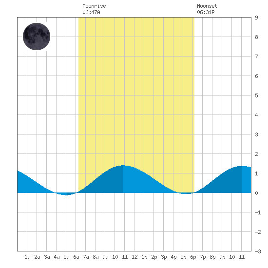 Tide Chart for 2021/03/13