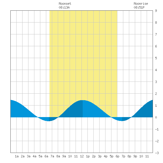 Tide Chart for 2021/03/1