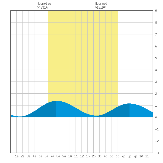 Tide Chart for 2021/03/9