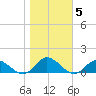 Tide chart for Deltaville, Virginia on 2021/11/5