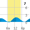 Tide chart for Deltaville, Virginia on 2021/11/7