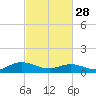 Tide chart for Deltaville, Virginia on 2023/02/28