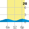 Tide chart for Deltaville, Virginia on 2023/05/28