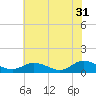 Tide chart for Deltaville, Virginia on 2023/05/31