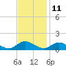 Tide chart for Deltaville, Virginia on 2023/11/11