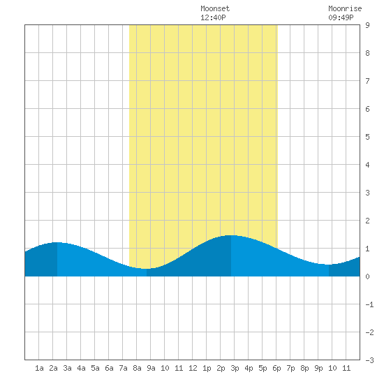 Tide Chart for 2023/11/2