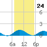 Tide chart for Deltaville, Virginia on 2024/01/24
