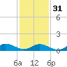 Tide chart for Deltaville, Virginia on 2024/01/31