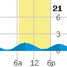 Tide chart for Deltaville, Virginia on 2024/02/21