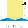 Tide chart for Deltaville, Virginia on 2024/04/16