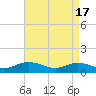 Tide chart for Deltaville, Virginia on 2024/04/17