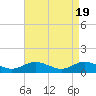 Tide chart for Deltaville, Virginia on 2024/04/19