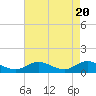 Tide chart for Deltaville, Virginia on 2024/04/20