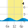 Tide chart for Deltaville, Virginia on 2024/04/4