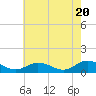 Tide chart for Deltaville, Virginia on 2024/05/20