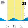 Tide chart for Deltaville, Virginia on 2024/05/23