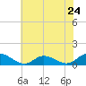Tide chart for Deltaville, Virginia on 2024/05/24
