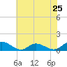 Tide chart for Deltaville, Virginia on 2024/05/25