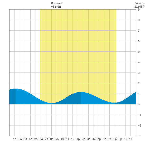 Tide chart for Deltaville on 2024/05/26