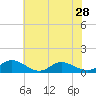 Tide chart for Deltaville, Virginia on 2024/05/28