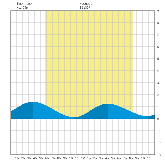 Tide chart for Deltaville on 2024/05/29