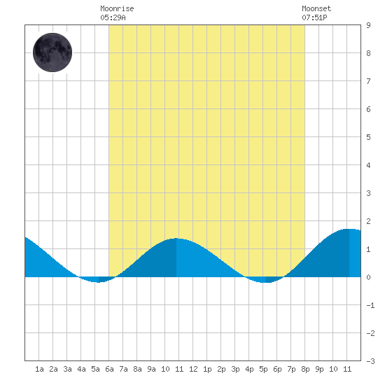 Tide chart for Deltaville on 2024/05/07