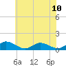 Tide chart for Deltaville, Virginia on 2024/06/10
