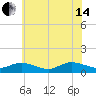 Tide chart for Deltaville, Virginia on 2024/06/14