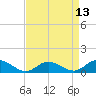 Tide chart for Deltaville, Virginia on 2025/04/13