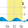 Tide chart for Deltaville, Virginia on 2025/04/1