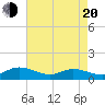 Tide chart for Deltaville, Virginia on 2025/04/20