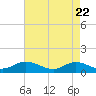 Tide chart for Deltaville, Virginia on 2025/04/22