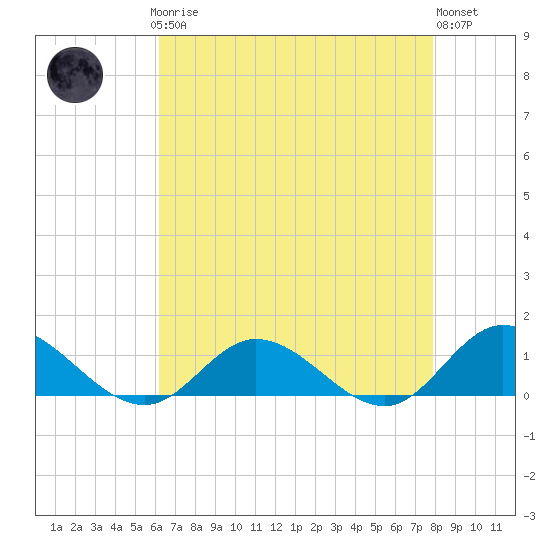 Tide chart for Deltaville on 2025/04/27