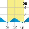 Tide chart for Deltaville, Virginia on 2025/04/28