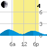 Tide chart for Deltaville, Virginia on 2025/04/4