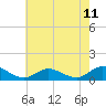 Tide chart for Deltaville, Virginia on 2025/05/11