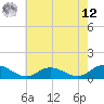 Tide chart for Deltaville, Virginia on 2025/05/12