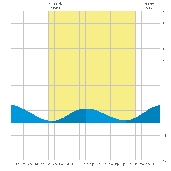 Tide chart for Deltaville on 2025/05/13