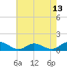 Tide chart for Deltaville, Virginia on 2025/05/13