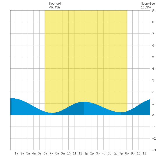 Tide chart for Deltaville on 2025/05/14