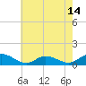 Tide chart for Deltaville, Virginia on 2025/05/14