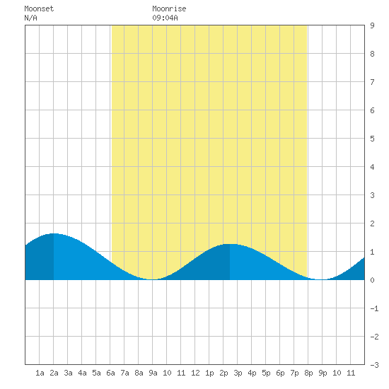 Tide chart for Deltaville on 2025/05/01
