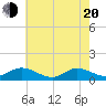 Tide chart for Deltaville, Virginia on 2025/05/20