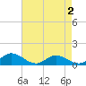 Tide chart for Deltaville, Virginia on 2025/05/2