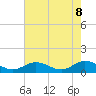 Tide chart for Deltaville, Virginia on 2025/05/8