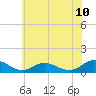 Tide chart for Deltaville, Virginia on 2025/06/10