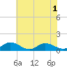 Tide chart for Deltaville, Virginia on 2025/06/1