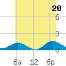 Tide chart for Deltaville, Virginia on 2025/06/20