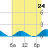 Tide chart for Deltaville, Virginia on 2025/06/24
