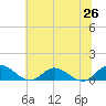 Tide chart for Deltaville, Virginia on 2025/06/26